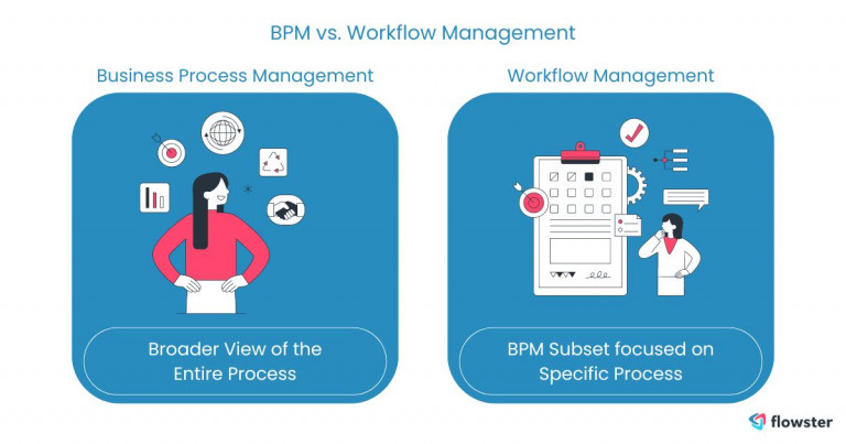 Image to illustrate the difference between business process management and workflow management.