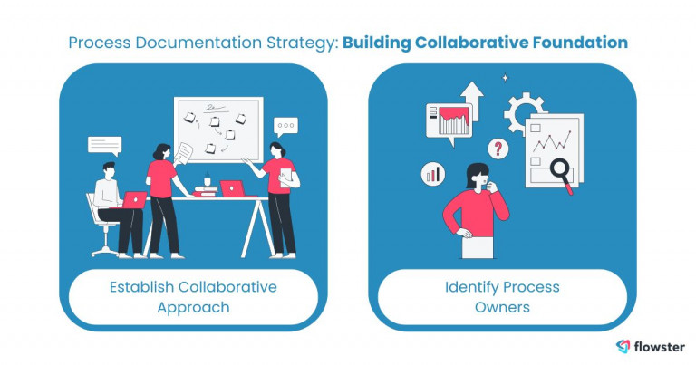 Image to illustrate process documentation strategy for building a collaborative foundation.