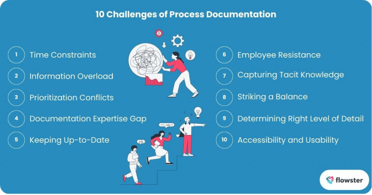 Image to list and illustrate the 10 common challenges of process documentation for small businesses.