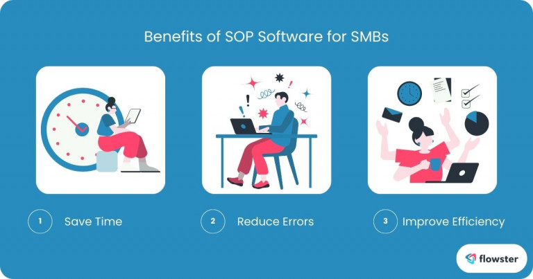 Image to list and illustrate the benefits of an SOP software for small and medium businesses.