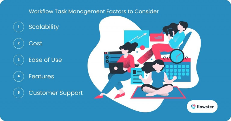 Image to list and illustrate the factors to consider when choosing a workflow task management system.