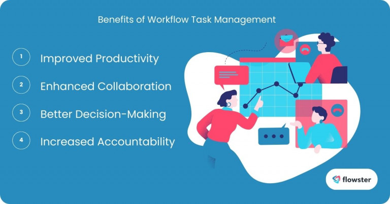 Image to list and illustrate the benefits of workflow task management.