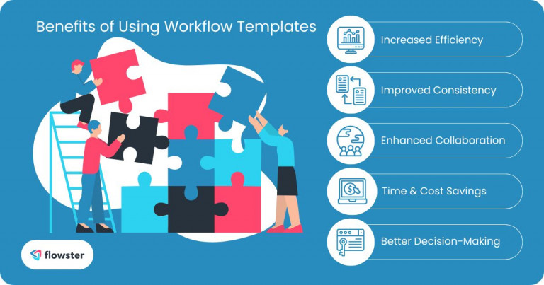 Image to list and illustrate the benefits of using workflow templates.