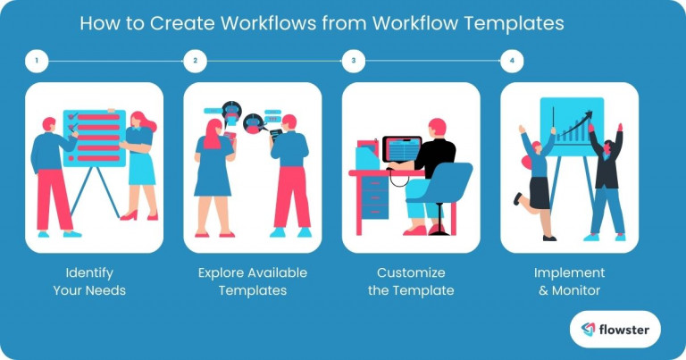 Image to list and illustrate the steps in workflow template creation using pre-built templates.