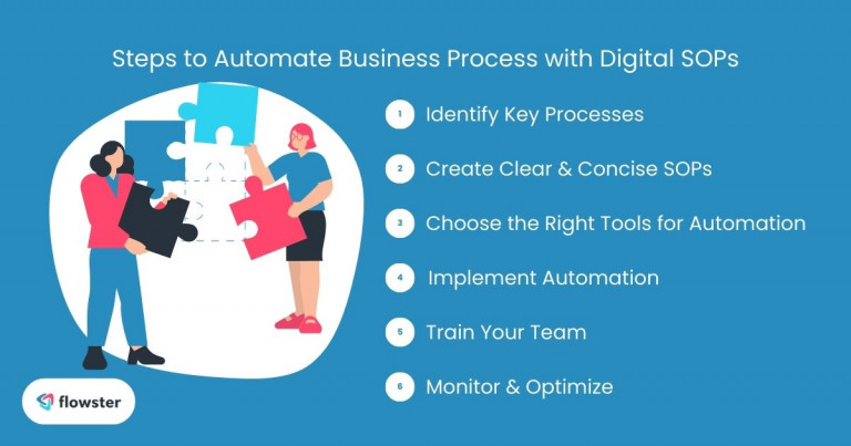 Image to present and illustrate the steps to automate business processes with Digital SOPs and SOP process automation.