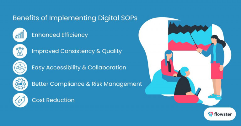 Image to list and illustrate the benefits of implementing SOP process automation and Digital SOPs.