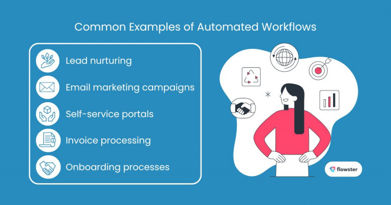 Image to illustrate common examples of automated workflow solutions for businesses.