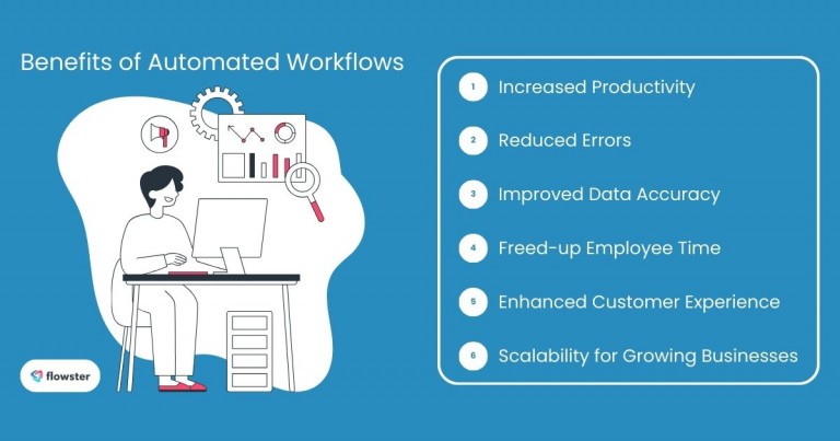 Image to illustrate the benefits of automated workflows solutions.