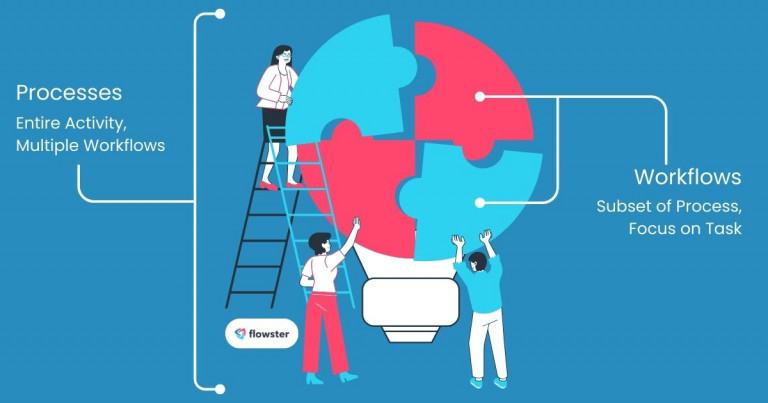 Image to illustrate the difference between workflows and processes to better understand business process workflows.