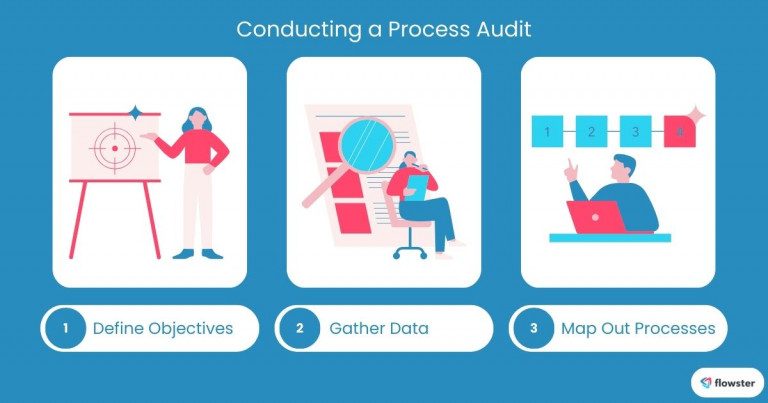 Image to illustrate the steps in conducting a process audit to identify inefficient processes.