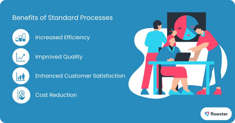 Image to list and illustrate the benefits of standard processes.