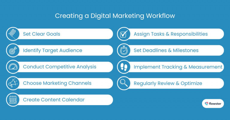 Image to illustrate the steps in creating a digital marketing workflow.