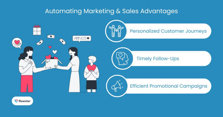 Image to illustrate the benefits of automating marketing and sales in eCommerce process management.