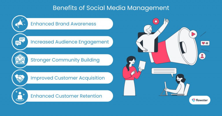 Image to illustrate the benefits of effective social media management.