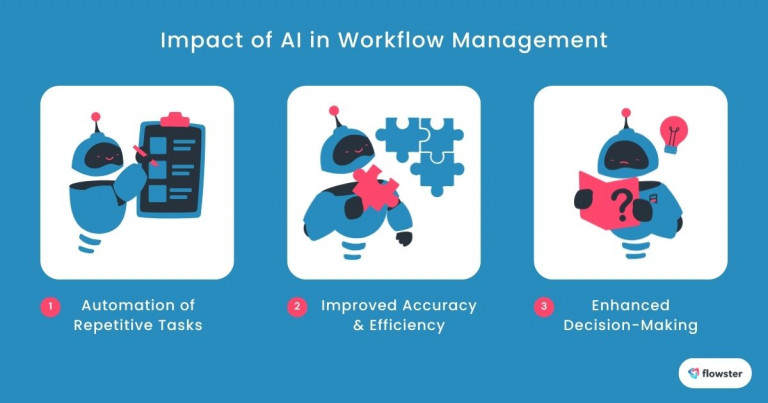 Image to illustrate and help readers understand the impact of AI in workflow management.