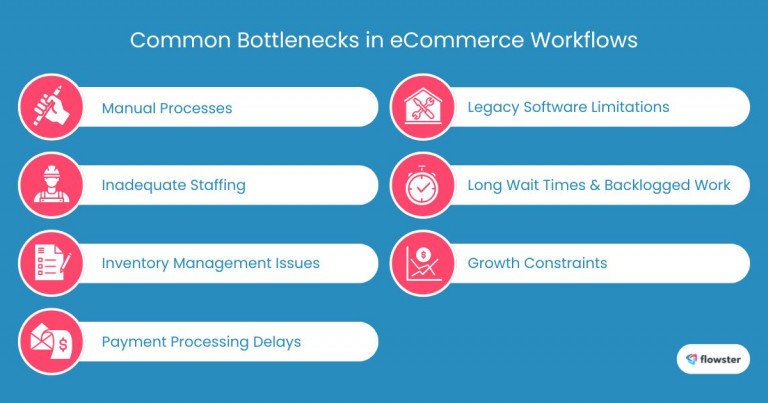 Image to illustrate the common bottlenecks in eCommerce workflows.