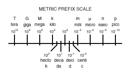 A chart displaying metric prefixes and their corresponding powers of ten.