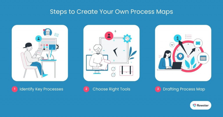 Image to illustrate the steps to create a process map to help readers understand process mapping in task management.