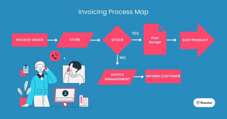 Image to illustrate steps in the invoicing process as an example of a process map to help readers understand the process mapping in task management.