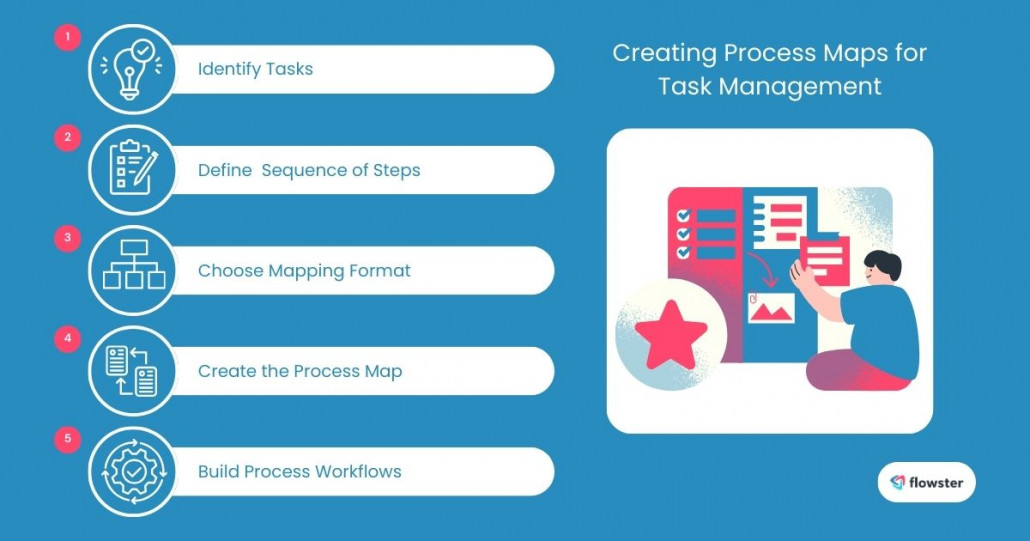 5-Step Guide to Mastering Process Maps for Task Management