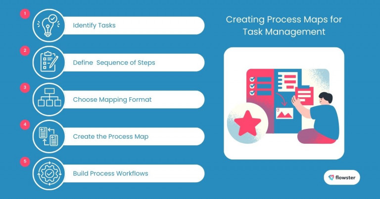 Image to illustrate the steps in creating process maps for task management.