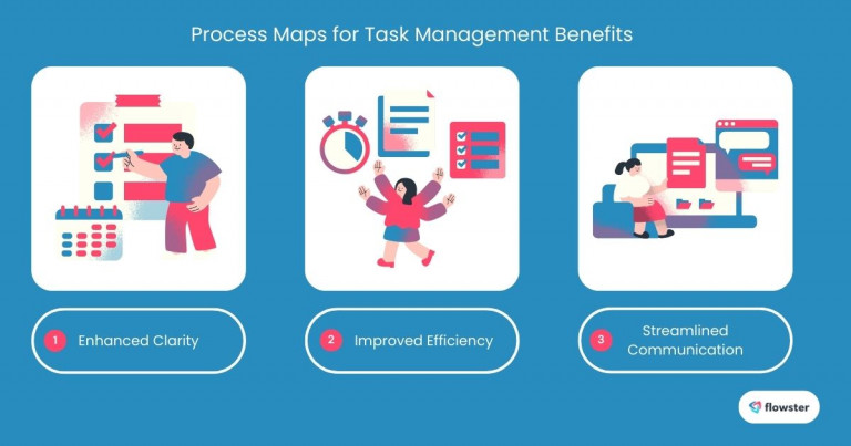 Image to illustrate the benefits of process mapping to help readers understand the importance of process maps for task management.