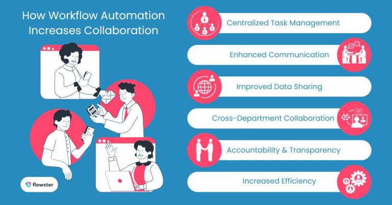 Image to illustrate how workflow automation increases collaboration.