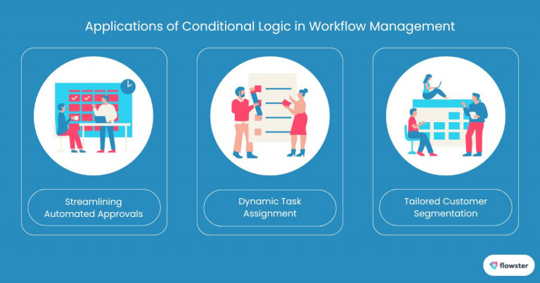 This image illustrates the application of conditional logic in workflow management.