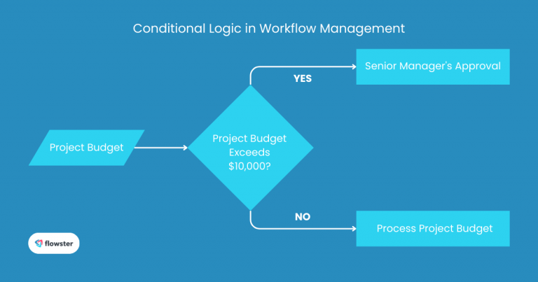 This image illustrates an example of a conditional statement to help understand what conditional logic in workflow management is.