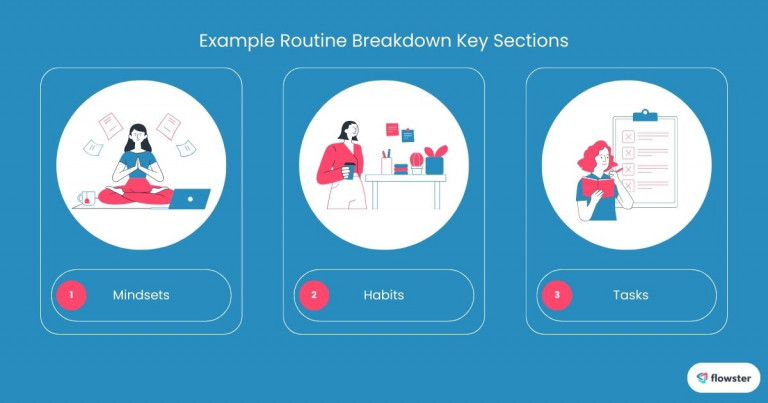 This image illustrates some examples of key sections for an effective daily routine.