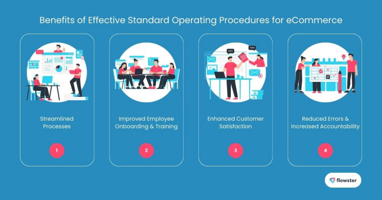 This image illustrates the benefits of creating effective standard operating procedures for eCommerce.