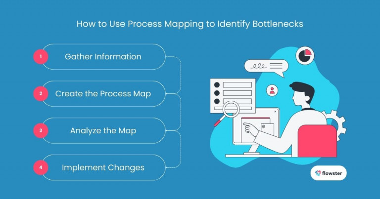 This image illustrates the steps on how to use process mapping to identify bottlenecks.