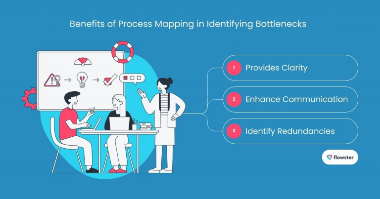 This image illustrates the benefits of process mapping in identifying bottlenecks to help learn how to use process mapping to identify bottlenecks.