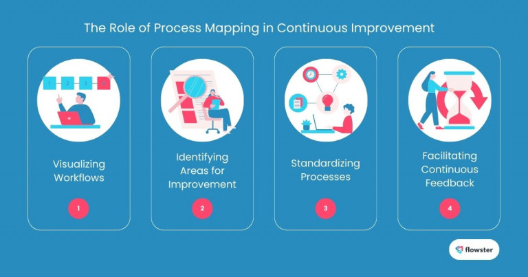 This image illustrates the role of process mapping in continuous improvement.