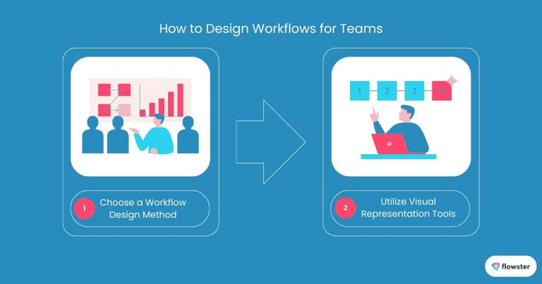 This image illustrates strategies for designing effective workflows for teams.