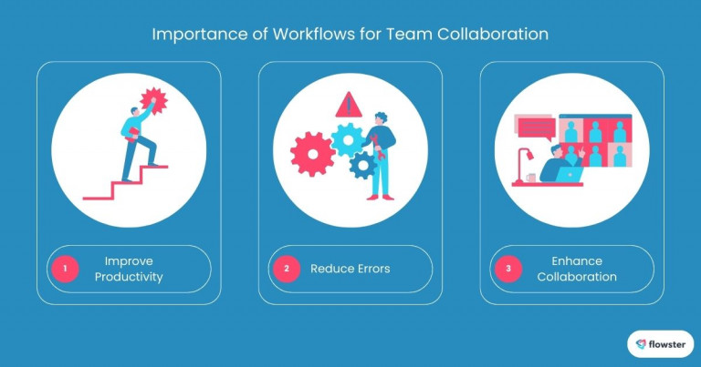 This image lists and illustrates the importance of workflows for teams.