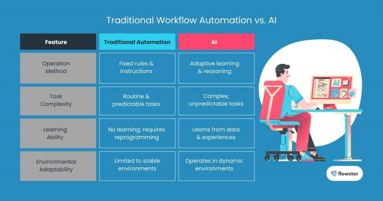 This image is a table to summarize the key differences between traditional workflow automation vs. AI.