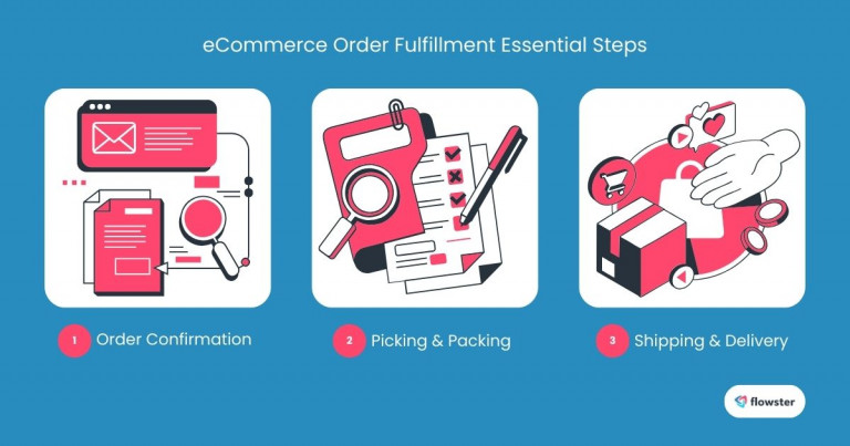 This image illustrates the essential steps in order fulfillment processes as an area to focus on developing SOPs for eCommerce.