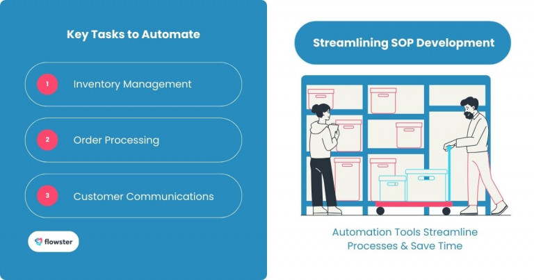 This image presents the use of automation tools to enhance SOP development for eCommerce.