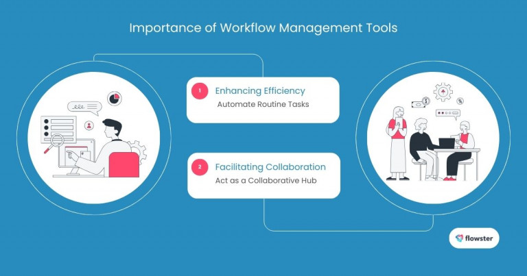 This image illustrates the importance of tools for designing and managing team workflows.