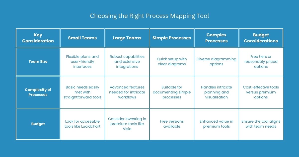 This image is a table that summarizes the key considerations on choosing the right top process mapping tools.