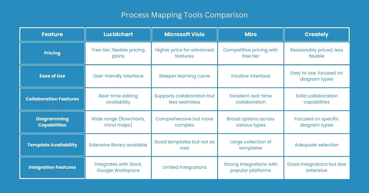 This image is a table that summarizes the comparison of top process mapping tools.