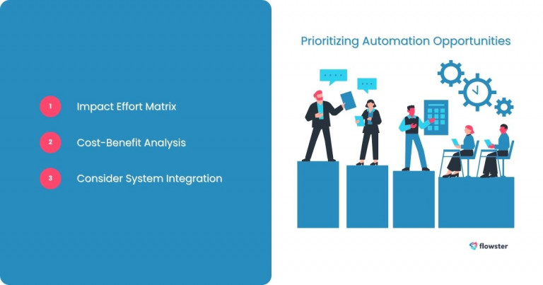 This image lists the steps in prioritizing automation opportunities to know which processes to automate in business.