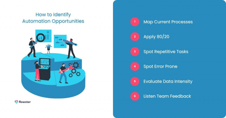 This image lists the steps in Section 3, "Step-by-Step Guide: Identifying Automation Opportunities," to help learn which processes to automate in business.