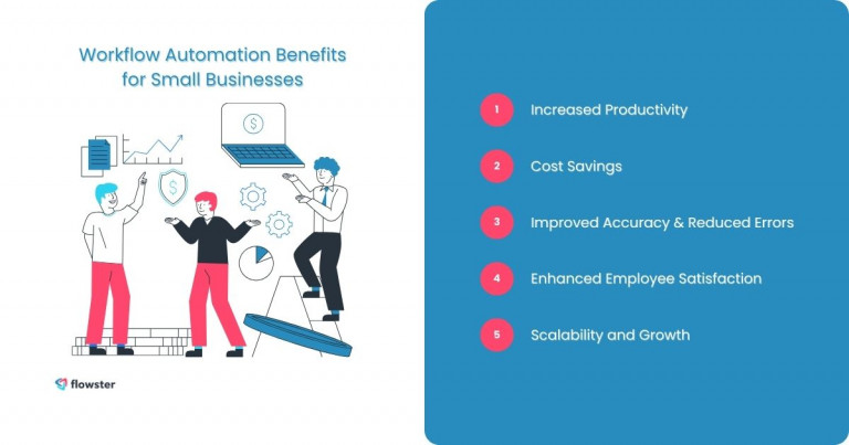 This image lists and illustrates the top benefits of workflow automation for small businesses.