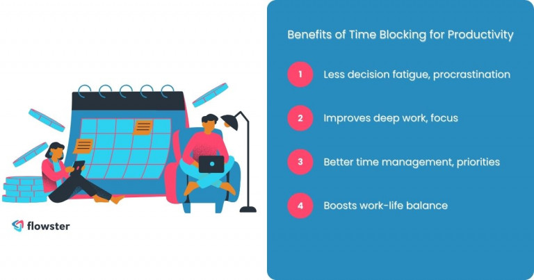 This image illustrates and lists the benefits of time blocking for productivity.