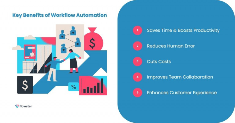 This image lists and illustrates the key benefits of workflow automation to help learn about workflow automation for beginners.