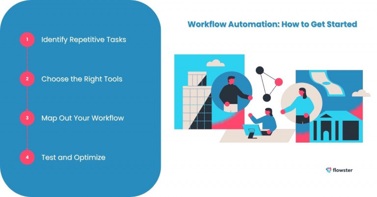 This image illustrates a step-by-step guide on how to get started with workflow automation to help understand workflow automation for beginners.