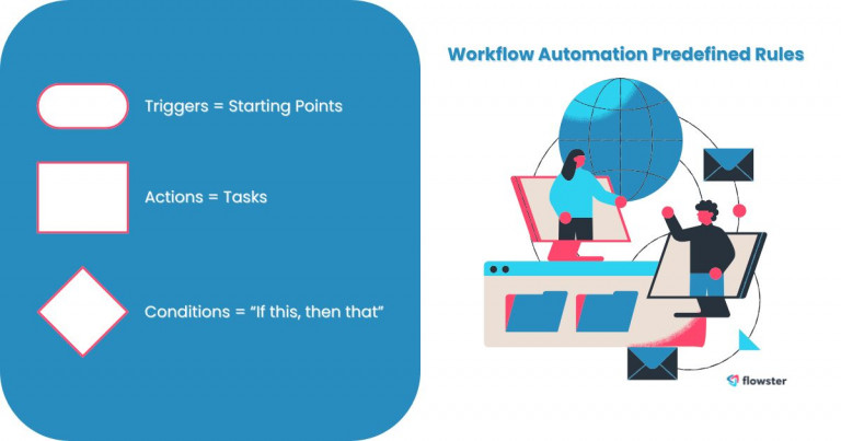 This image illustrates how workflow works to help understand workflows for workflow automation for beginners.