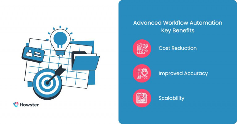 This image lists and illustrates the key benefits of advanced workflow automation.